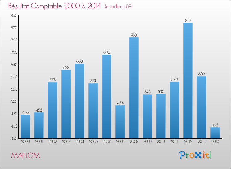Evolution du résultat comptable pour la commune de MANOM de 2000 à 2014 Evolution du résultat comptable pour MANOM de 2000 à 2014