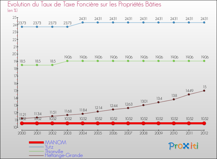 Evolution du taux de la taxe foncière sur le bati pour MANOM et les communes proches de 2000 à 2012 Comparaison des taux de taxe foncière sur le bati pour MANOM et les communes voisines de 2000 à 2012