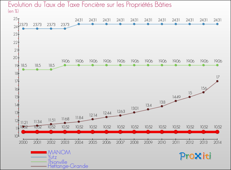 Evolution du taux de la taxe foncière sur le bati pour MANOM et les communes proches de 2000 à 2014 Comparaison des taux de taxe foncière sur le bati pour MANOM et les communes voisines de 2000 à 2014