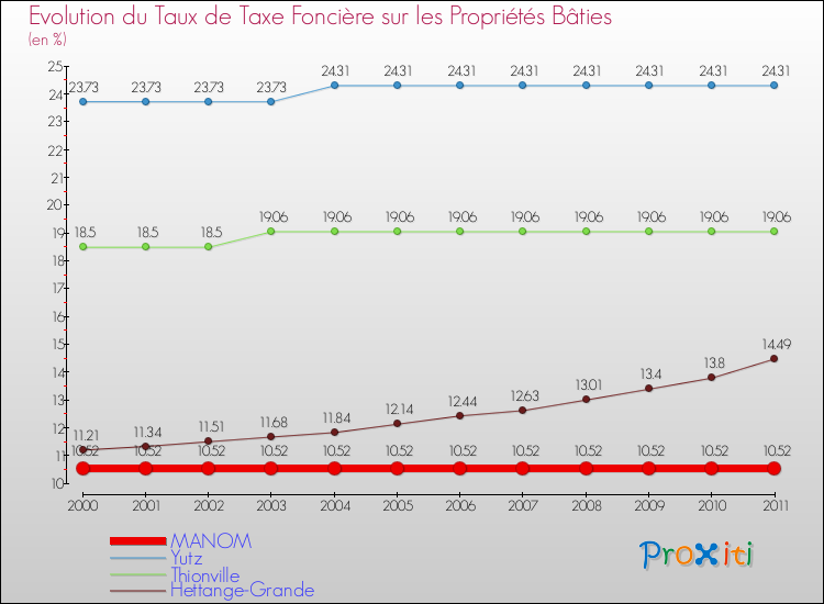 Evolution du taux de la taxe foncière sur le bati pour MANOM et les communes proches Comparaison des taux de taxe foncière sur le bati pour MANOM et les communes voisines