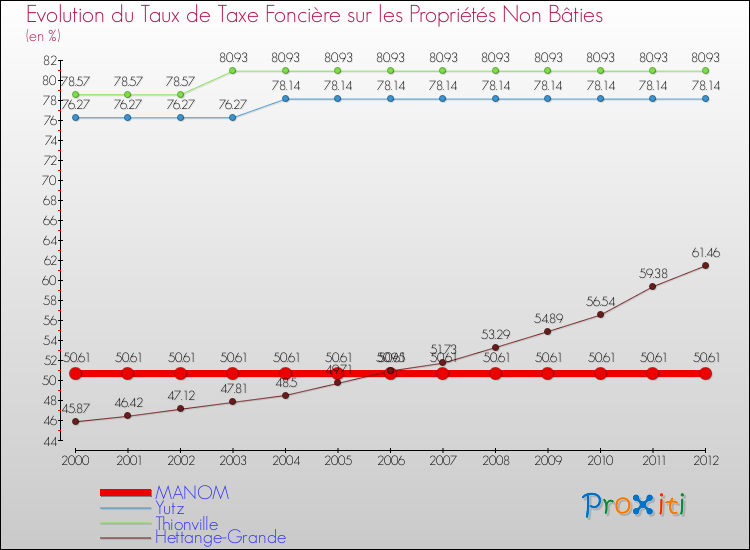 Evolution du taux de la taxe foncière sur les immeubles et terrains non batis pour MANOM et les communes proches de 2000 à 2012 Comparaison des taux de la taxe foncière sur les immeubles et terrains non batis pour MANOM et les communes voisines de 2000 à 2012