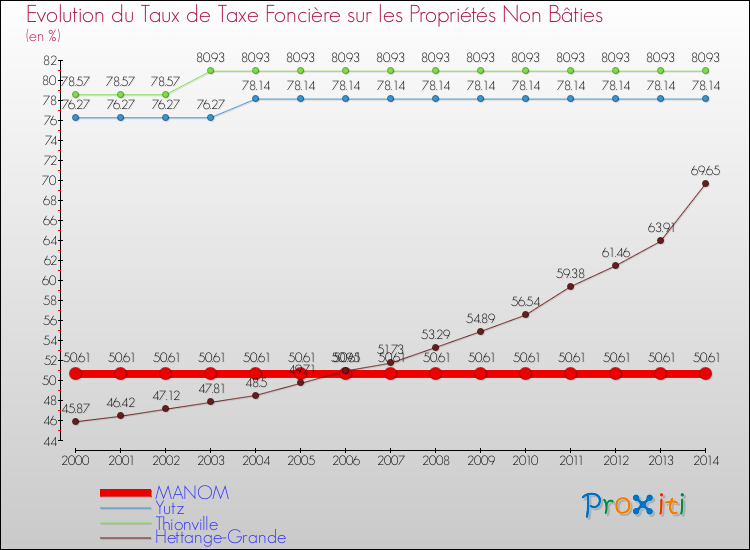 Evolution du taux de la taxe foncière sur les immeubles et terrains non batis pour MANOM et les communes proches de 2000 à 2014 Comparaison des taux de la taxe foncière sur les immeubles et terrains non batis pour MANOM et les communes voisines de 2000 à 2014