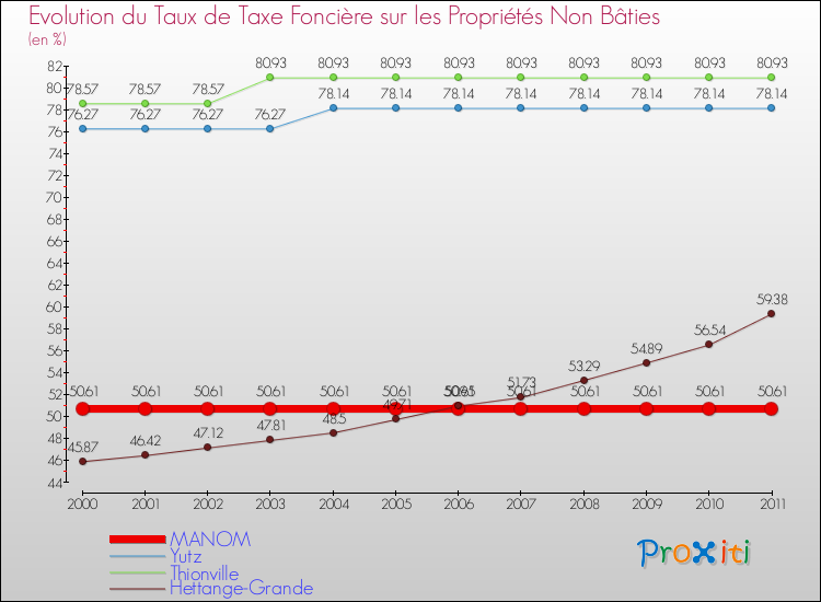 Evolution du taux de la taxe foncière sur les immeubles et terrains non batis pour MANOM et les communes proches Comparaison des taux de la taxe foncière sur les immeubles et terrains non batis pour MANOM et les communes voisines