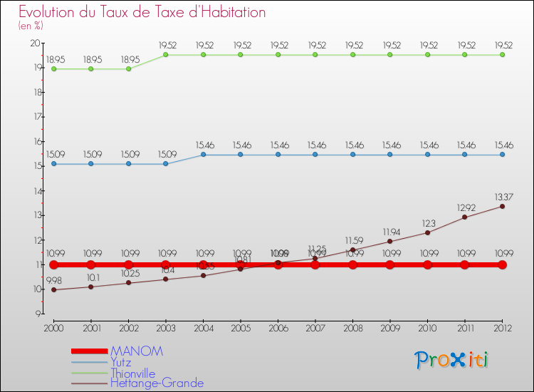 Evolution du taux de la taxe d'habitation pour MANOM et les communes proches Comparaison des taux de la taxe d'habitation pour MANOM et les communes voisines