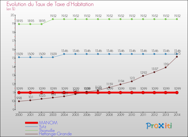 Evolution du taux de la taxe d'habitation pour MANOM et les communes proches de 2000 à 2014 Comparaison des taux de la taxe d'habitation pour MANOM et les communes voisines de 2000 à 2014