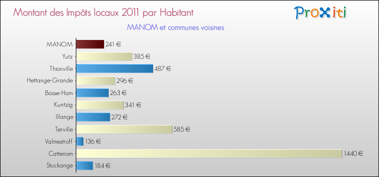 Montant des impôts locaux par Habitant pour MANOM et les communes proches Comparaison des impôts locaux par habitant pour MANOM et les communes voisines