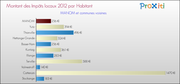 Montant des impôts locaux par Habitant pour MANOM et les communes proches Comparaison des impôts locaux par habitant pour MANOM et les communes voisines