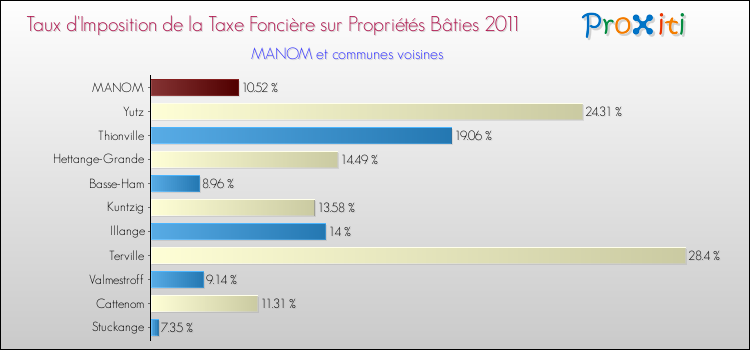 Taux d'imposition de la taxe foncière sur le bati 2011 pour MANOM et les communes proches Comparaison des taux d'imposition de la taxe foncière sur le bati 2011 pour MANOM et les communes voisines