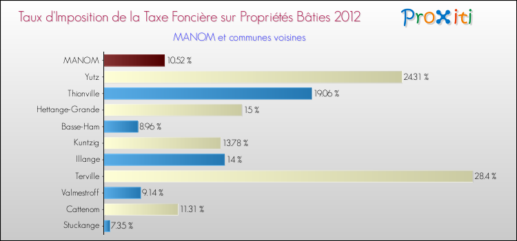 Taux d'imposition de la taxe foncière sur le bati 2012 pour MANOM et les communes proches Comparaison des taux d'imposition de la taxe foncière sur le bati 2012 pour MANOM et les communes voisines