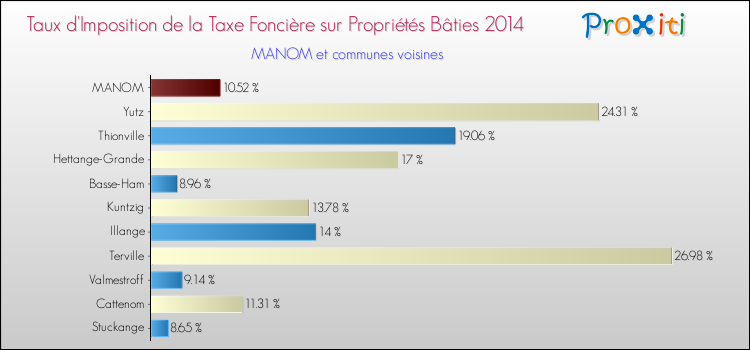 Taux d'imposition de la taxe foncière sur le bati 2014 pour MANOM et les communes proches Comparaison des taux d'imposition de la taxe foncière sur le bati 2014 pour MANOM et les communes voisines