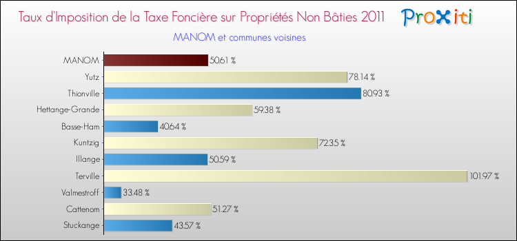 Taux d'imposition de la taxe foncière sur les immeubles et terrains non batis 2011 pour MANOM et les communes proches Comparaison des taux d'imposition de la taxe foncière sur les immeubles et terrains non batis 2011 pour MANOM et les communes voisines