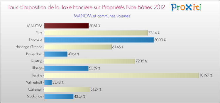 Taux d'imposition de la taxe foncière sur les immeubles et terrains non batis 2012 pour MANOM et les communes proches Comparaison des taux d'imposition de la taxe foncière sur les immeubles et terrains non batis 2012 pour MANOM et les communes voisines