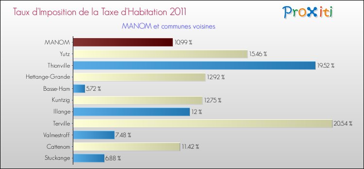 Taux d'imposition de la taxe d'habitation 2011 pour MANOM et les communes proches Comparaison des taux d'imposition de la taxe d'habitation 2011 pour MANOM et les communes voisines