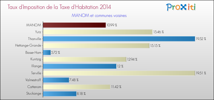 Taux d'imposition de la taxe d'habitation 2014 pour MANOM et les communes proches Comparaison des taux d'imposition de la taxe d'habitation 2014 pour MANOM et les communes voisines