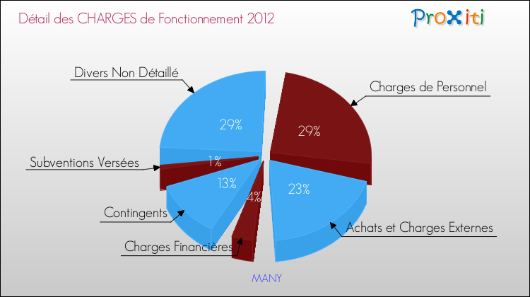 Décomposition des Charges de Fonctionnement 2012 de la commune de MANY Charges de Fonctionnement 2012 pour la commune de MANY