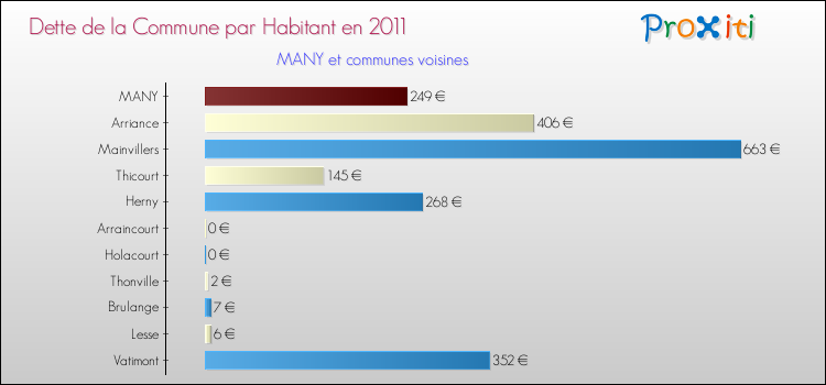 Dette par habitant de la commune en 2011 pour MANY et les communes proches Comparaison de la dette par habitant de la commune en 2011 pour MANY et les communes voisines