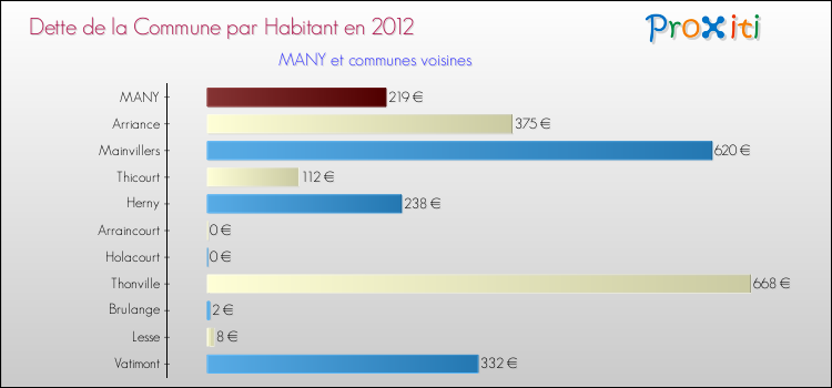 Dette par habitant de la commune en 2012 pour MANY et les communes proches Comparaison de la dette par habitant de la commune en 2012 pour MANY et les communes voisines