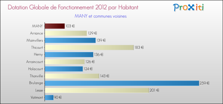 Montant des dotations globales de fonctionnement DGF par Habitant pour MANY et les communes proches Comparaison des des dotations globales de fonctionnement DGF par habitant pour MANY et les communes voisines