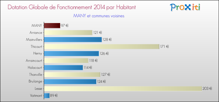 Montant des dotations globales de fonctionnement DGF par Habitant pour MANY et les communes proches en 2014. Comparaison des des dotations globales de fonctionnement DGF par habitant pour MANY et les communes voisines en 2014.
