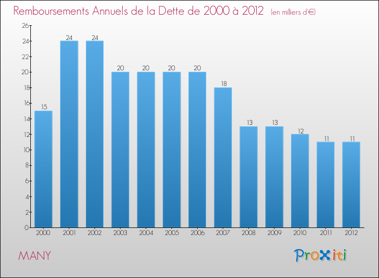 Evolution de l'annuité de la dette pour la commune de MANY de 2000 à 2012 Annuités de la dette pour MANY de 2000 à 2012
