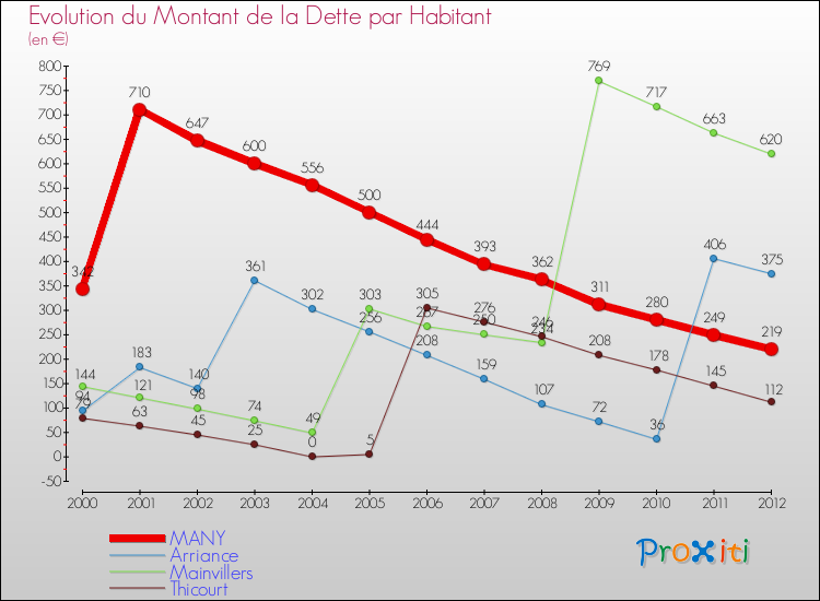 Evolution de la dette par habitant pour la commune de MANY et les communes proches de 2000 à 2012 Comparaison de la dette par habitant pour MANY et les communes voisines de 2000 à 2012