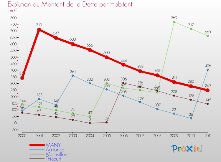 Evolution de la dette par habitant pour la commune de MANY et les communes proches Comparaison de la dette par habitant pour MANY et les communes voisines