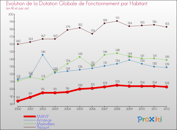 Evolution et montant de la dotation globale de fonctionnement par Habitant pour MANY et les communes proches Comparaison des dotations globales de fonctionnement par habitant pour MANY et les communes voisines