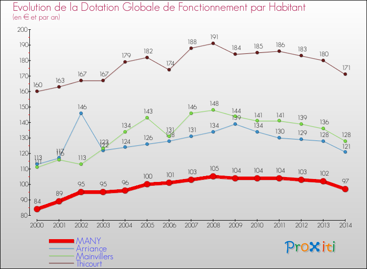 Evolution et montant de la dotation globale de fonctionnement par Habitant pour MANY et les communes proches de 2000 à 2014. Comparaison des dotations globales de fonctionnement par habitant pour MANY et les communes voisines de 2000 à 2014.