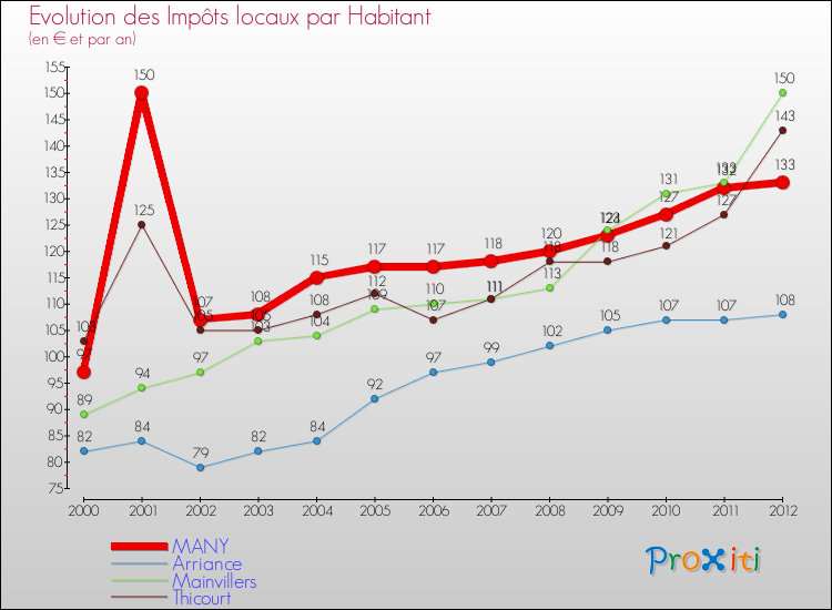 Evolution et montant des impôts locaux par Habitant pour MANY et les communes proches Comparaison des impôts locaux par habitant pour MANY et les communes voisines