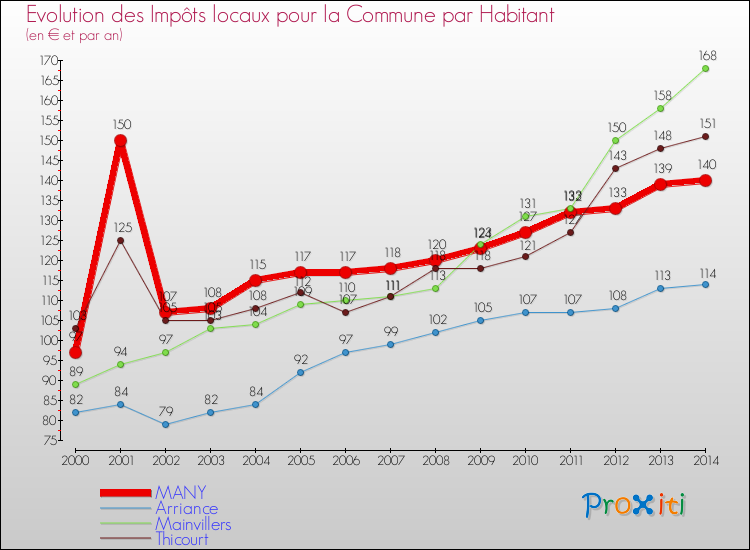 Evolution et montant des impôts locaux par Habitant pour MANY et les communes proches de 2000 à 2014 Comparaison des impôts locaux par habitant pour MANY et les communes voisines de 2000 à 2014