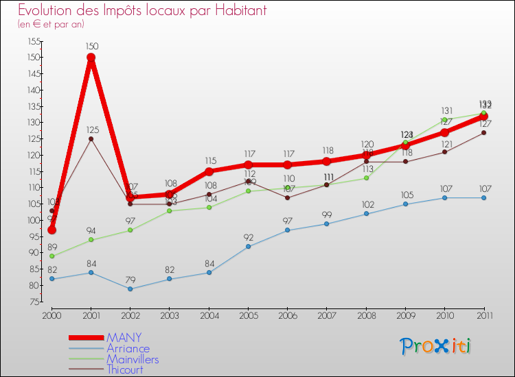 Evolution et montant des impôts locaux par Habitant pour MANY et les communes proches Comparaison des impôts locaux par habitant pour MANY et les communes voisines
