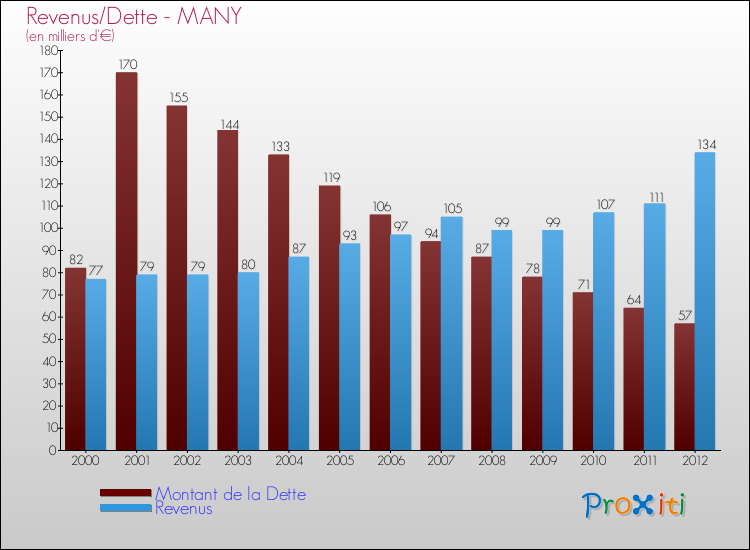 Evolution comparée de la dette et des revenus pour la commune de MANY de 2000 à 2012 Comparaison de la dette et des revenus pour MANY de 2000 à 2012