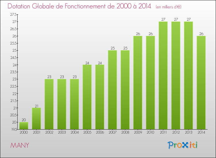 Evolution du montant de la Dotation Globale de Fonctionnement pour la commune de MANY de 2000 à 2014 Evolution du montant de la Dotation Globale de Fonctionnement pour MANY de 2000 à 2014