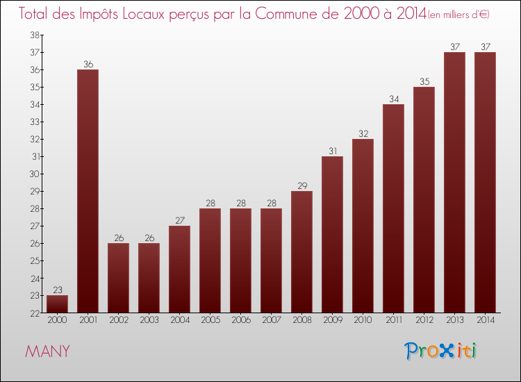 Evolution des Impôts Locaux pour la commune de MANY de 2000 à 2014 Evolution des Impôts Locaux pour MANY de 2000 à 2014