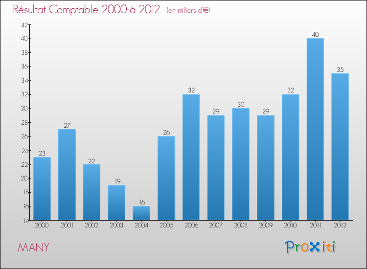 Evolution du résultat comptable pour la commune de MANY de 2000 à 2012 Evolution du résultat comptable pour MANY de 2000 à 2012