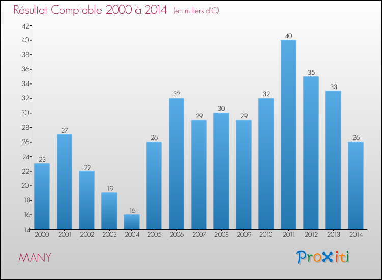 Evolution du résultat comptable pour la commune de MANY de 2000 à 2014 Evolution du résultat comptable pour MANY de 2000 à 2014