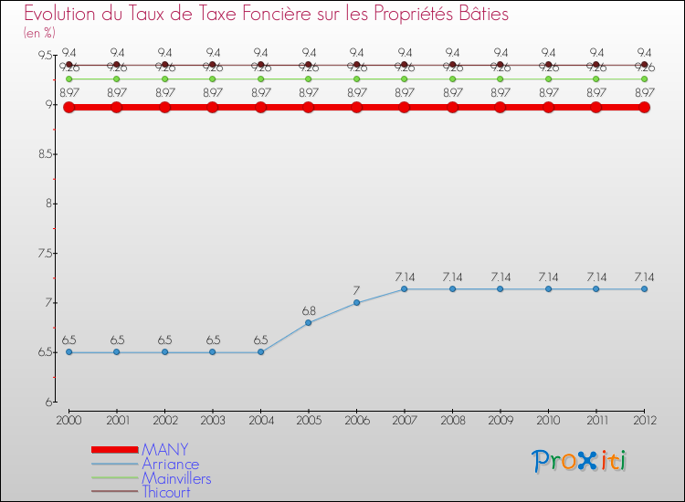 Evolution du taux de la taxe foncière sur le bati pour MANY et les communes proches de 2000 à 2012 Comparaison des taux de taxe foncière sur le bati pour MANY et les communes voisines de 2000 à 2012