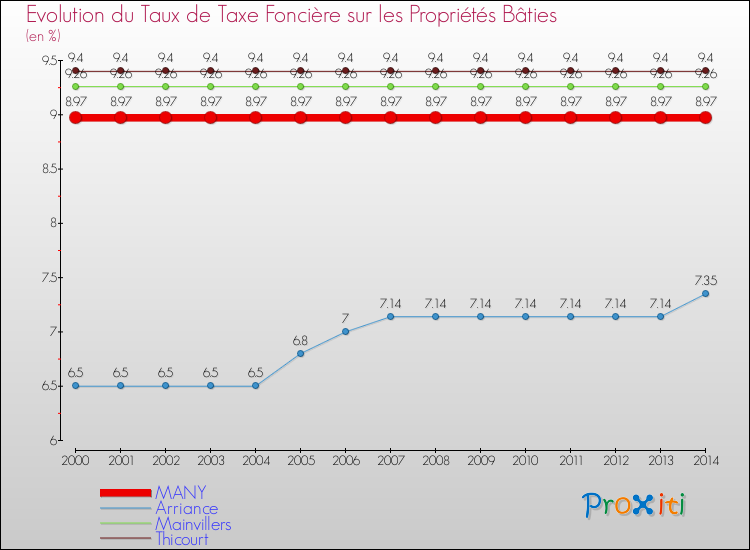 Evolution du taux de la taxe foncière sur le bati pour MANY et les communes proches de 2000 à 2014 Comparaison des taux de taxe foncière sur le bati pour MANY et les communes voisines de 2000 à 2014