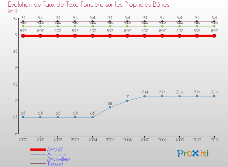 Evolution du taux de la taxe foncière sur le bati pour MANY et les communes proches Comparaison des taux de taxe foncière sur le bati pour MANY et les communes voisines