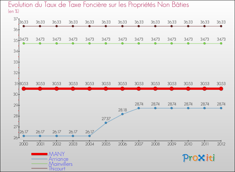 Evolution du taux de la taxe foncière sur les immeubles et terrains non batis pour MANY et les communes proches de 2000 à 2012 Comparaison des taux de la taxe foncière sur les immeubles et terrains non batis pour MANY et les communes voisines de 2000 à 2012
