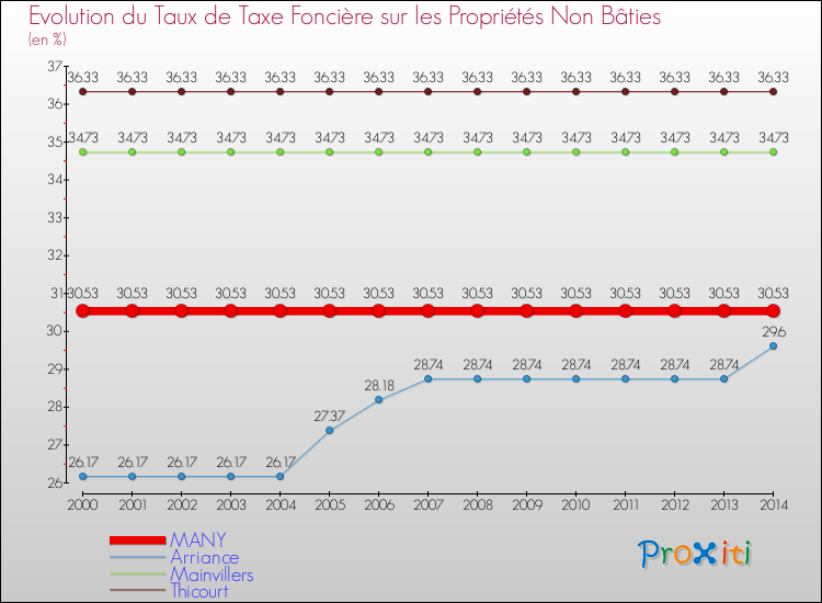 Evolution du taux de la taxe foncière sur les immeubles et terrains non batis pour MANY et les communes proches de 2000 à 2014 Comparaison des taux de la taxe foncière sur les immeubles et terrains non batis pour MANY et les communes voisines de 2000 à 2014