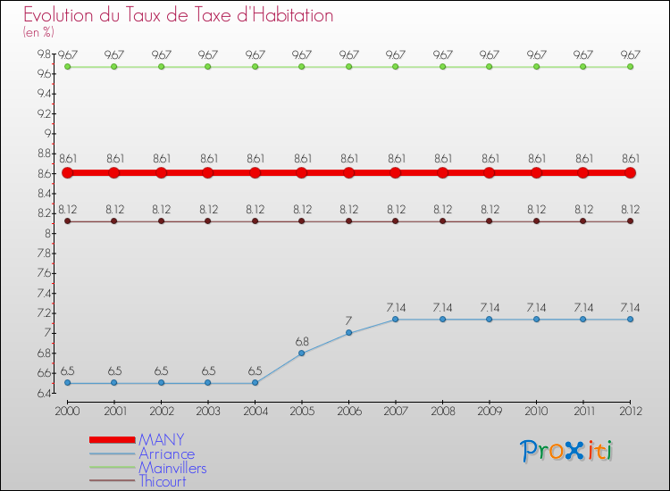 Evolution du taux de la taxe d'habitation pour MANY et les communes proches Comparaison des taux de la taxe d'habitation pour MANY et les communes voisines