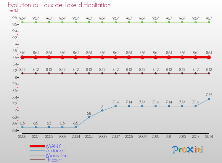 Evolution du taux de la taxe d'habitation pour MANY et les communes proches de 2000 à 2014 Comparaison des taux de la taxe d'habitation pour MANY et les communes voisines de 2000 à 2014
