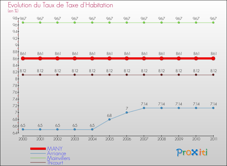 Evolution du taux de la taxe d'habitation pour MANY et les communes proches Comparaison des taux de la taxe d'habitation pour MANY et les communes voisines