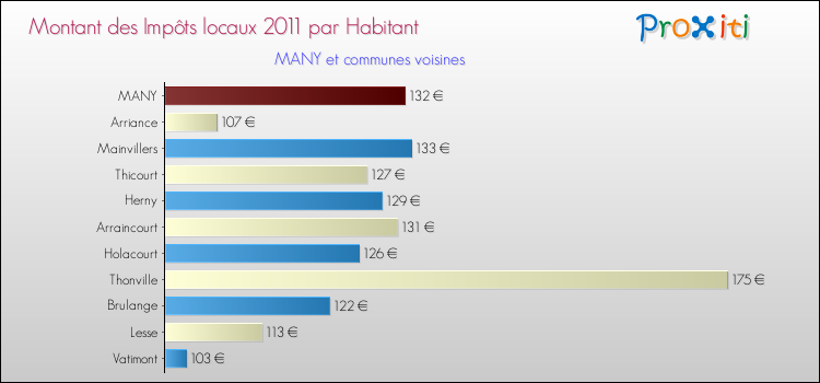 Montant des impôts locaux par Habitant pour MANY et les communes proches Comparaison des impôts locaux par habitant pour MANY et les communes voisines