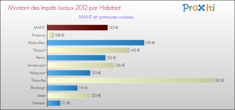 Montant des impôts locaux par Habitant pour MANY et les communes proches Comparaison des impôts locaux par habitant pour MANY et les communes voisines