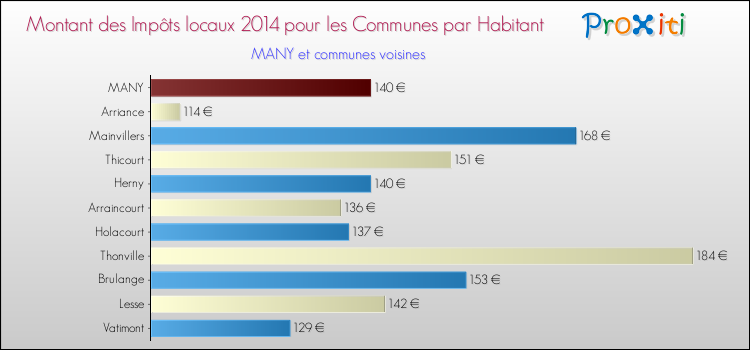 Montant des impôts locaux par Habitant pour MANY et les communes proches en 2014 Comparaison des impôts locaux par habitant pour MANY et les communes voisines en 2014