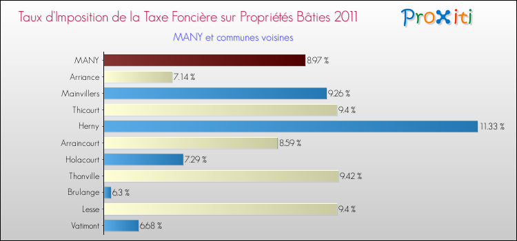 Taux d'imposition de la taxe foncière sur le bati 2011 pour MANY et les communes proches Comparaison des taux d'imposition de la taxe foncière sur le bati 2011 pour MANY et les communes voisines