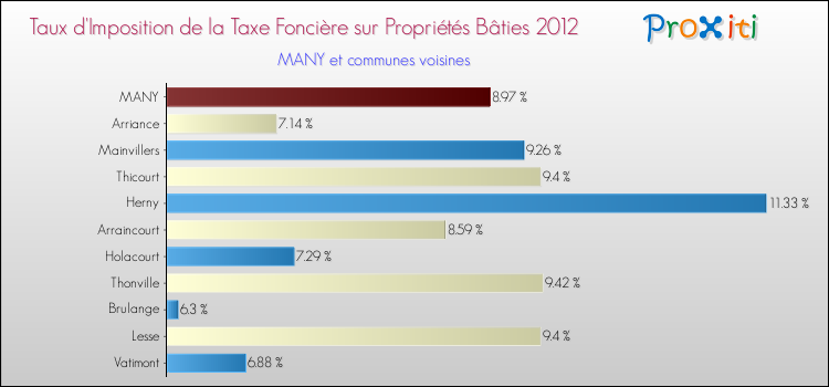 Taux d'imposition de la taxe foncière sur le bati 2012 pour MANY et les communes proches Comparaison des taux d'imposition de la taxe foncière sur le bati 2012 pour MANY et les communes voisines