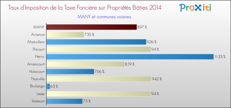 Taux d'imposition de la taxe foncière sur le bati 2014 pour MANY et les communes proches Comparaison des taux d'imposition de la taxe foncière sur le bati 2014 pour MANY et les communes voisines